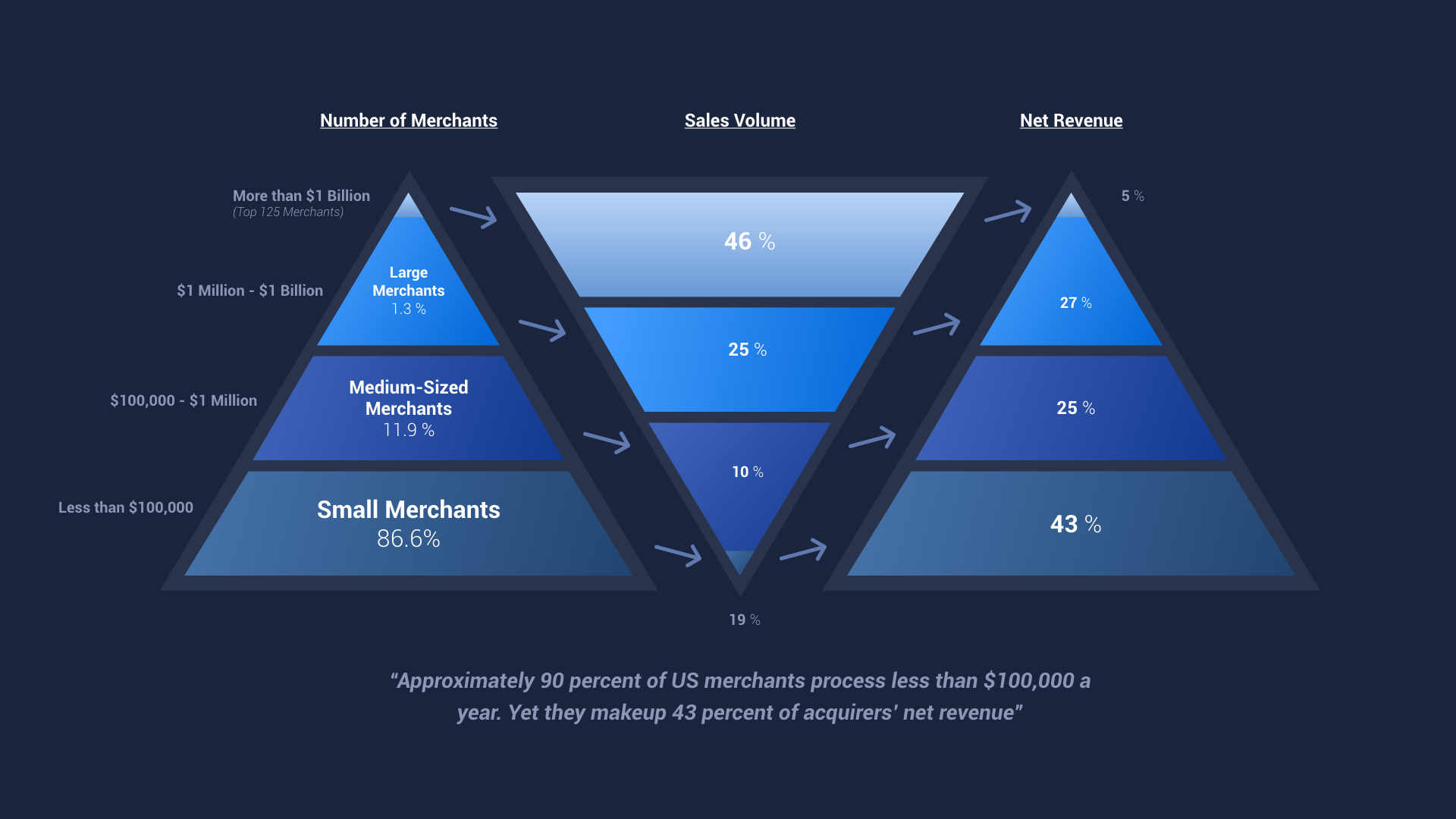 revenue-breakdown-per-merchant-size